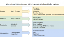 Why clinical trial outcomes fail to translate into benefits for patients